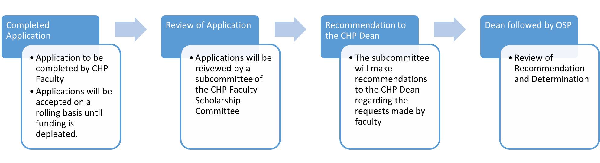 Procedure Diagram